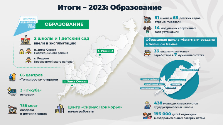 Более 40 миллиардов рублей направили на развитие образования в Приморье.
